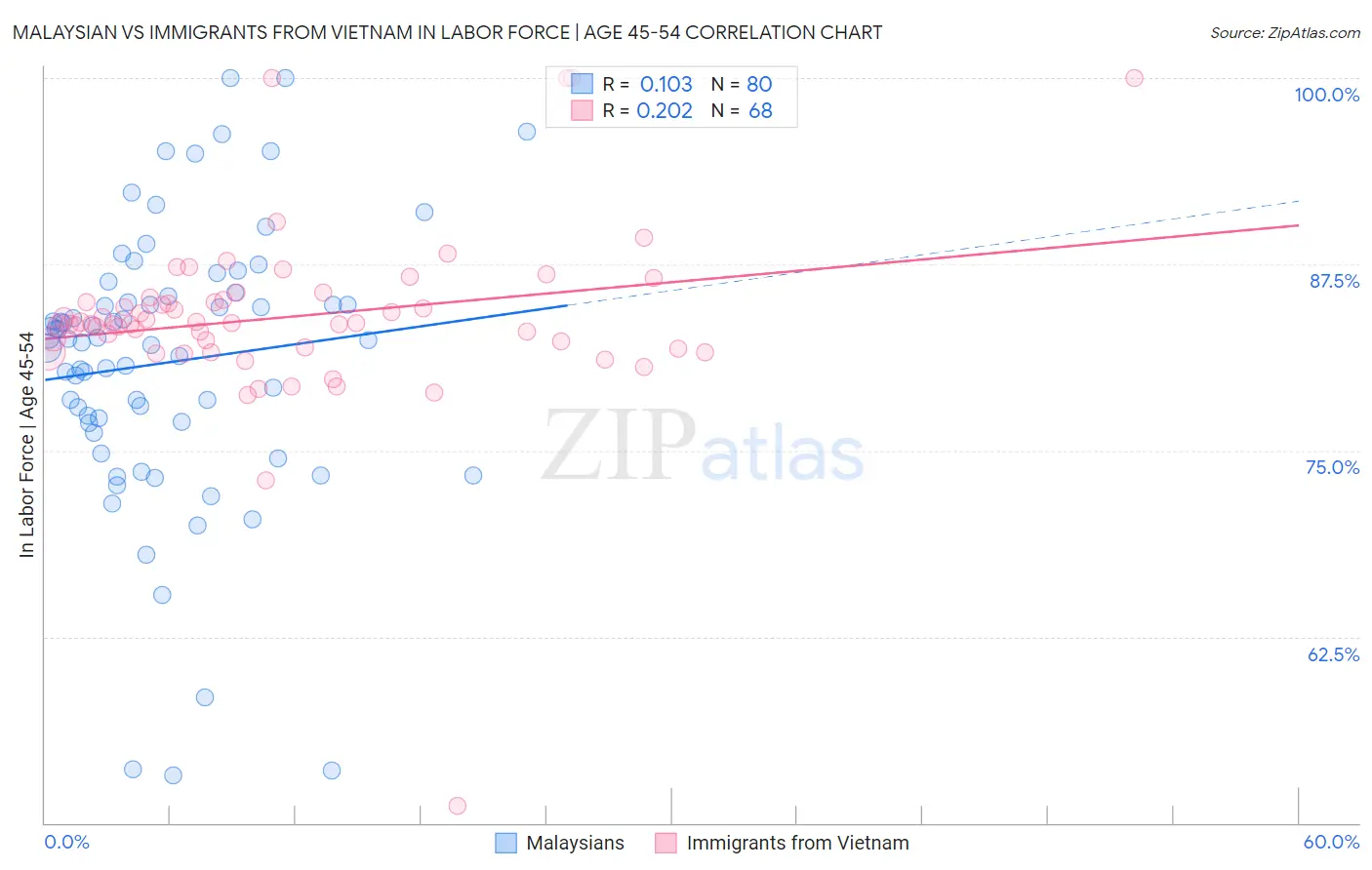Malaysian vs Immigrants from Vietnam In Labor Force | Age 45-54