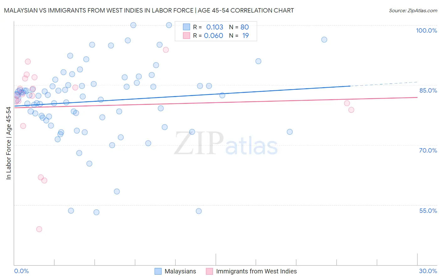 Malaysian vs Immigrants from West Indies In Labor Force | Age 45-54