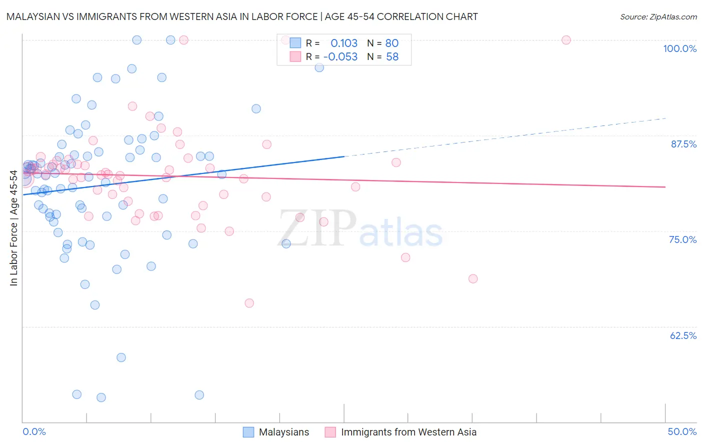 Malaysian vs Immigrants from Western Asia In Labor Force | Age 45-54