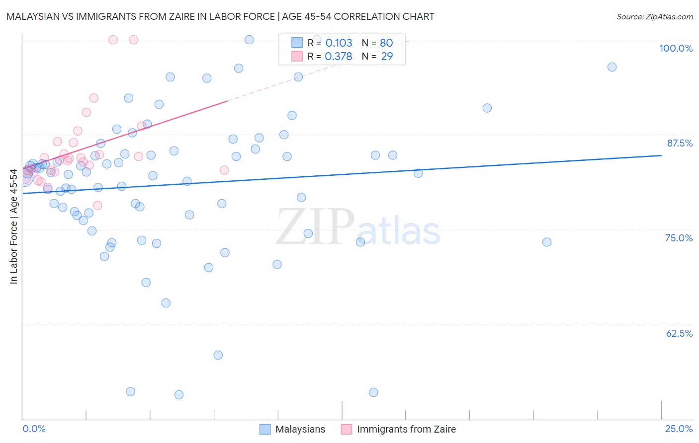 Malaysian vs Immigrants from Zaire In Labor Force | Age 45-54