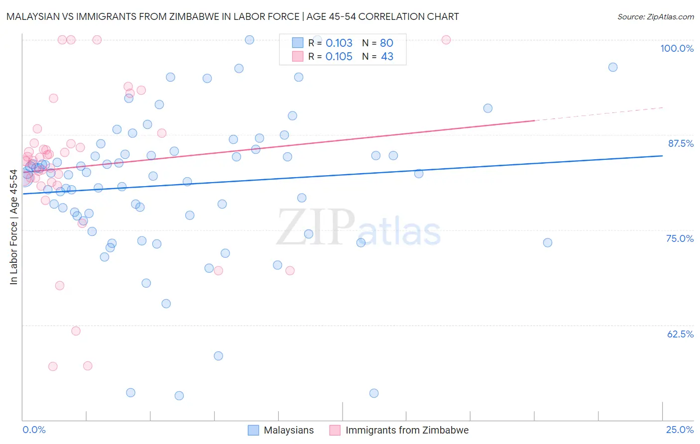 Malaysian vs Immigrants from Zimbabwe In Labor Force | Age 45-54