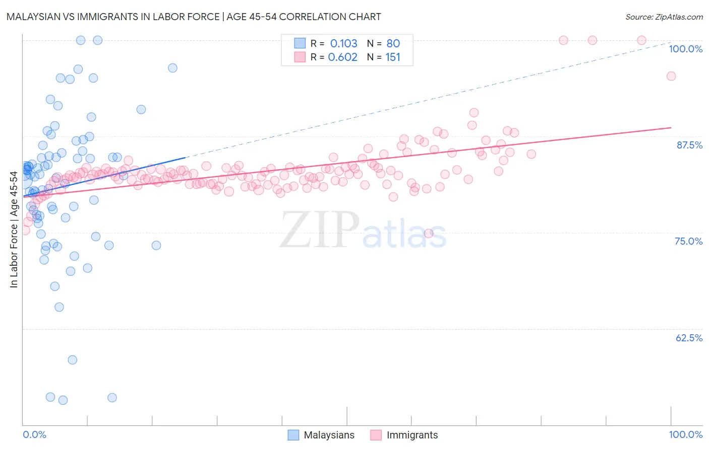 Malaysian vs Immigrants In Labor Force | Age 45-54