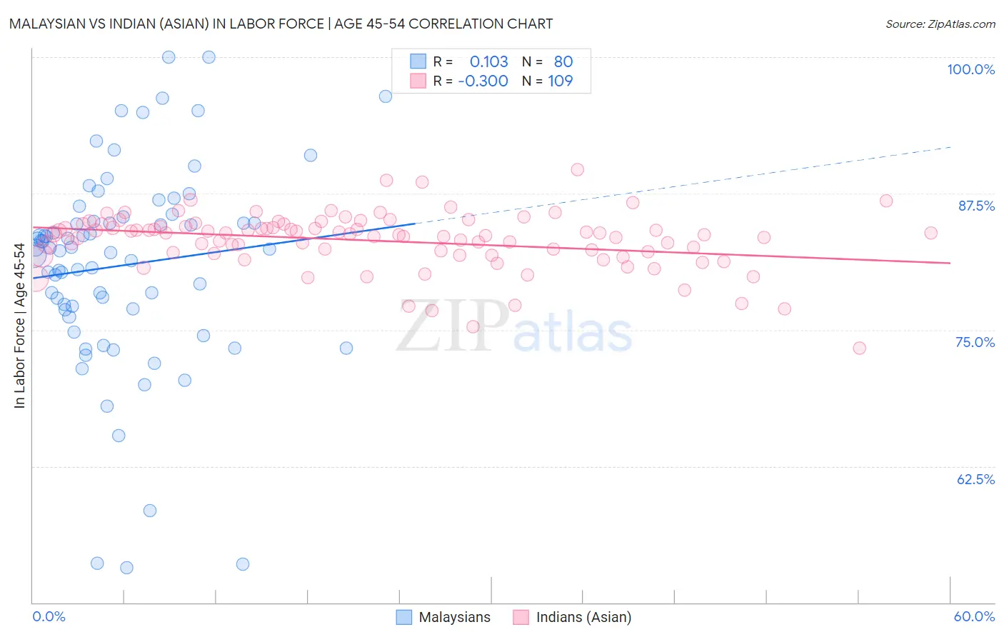 Malaysian vs Indian (Asian) In Labor Force | Age 45-54
