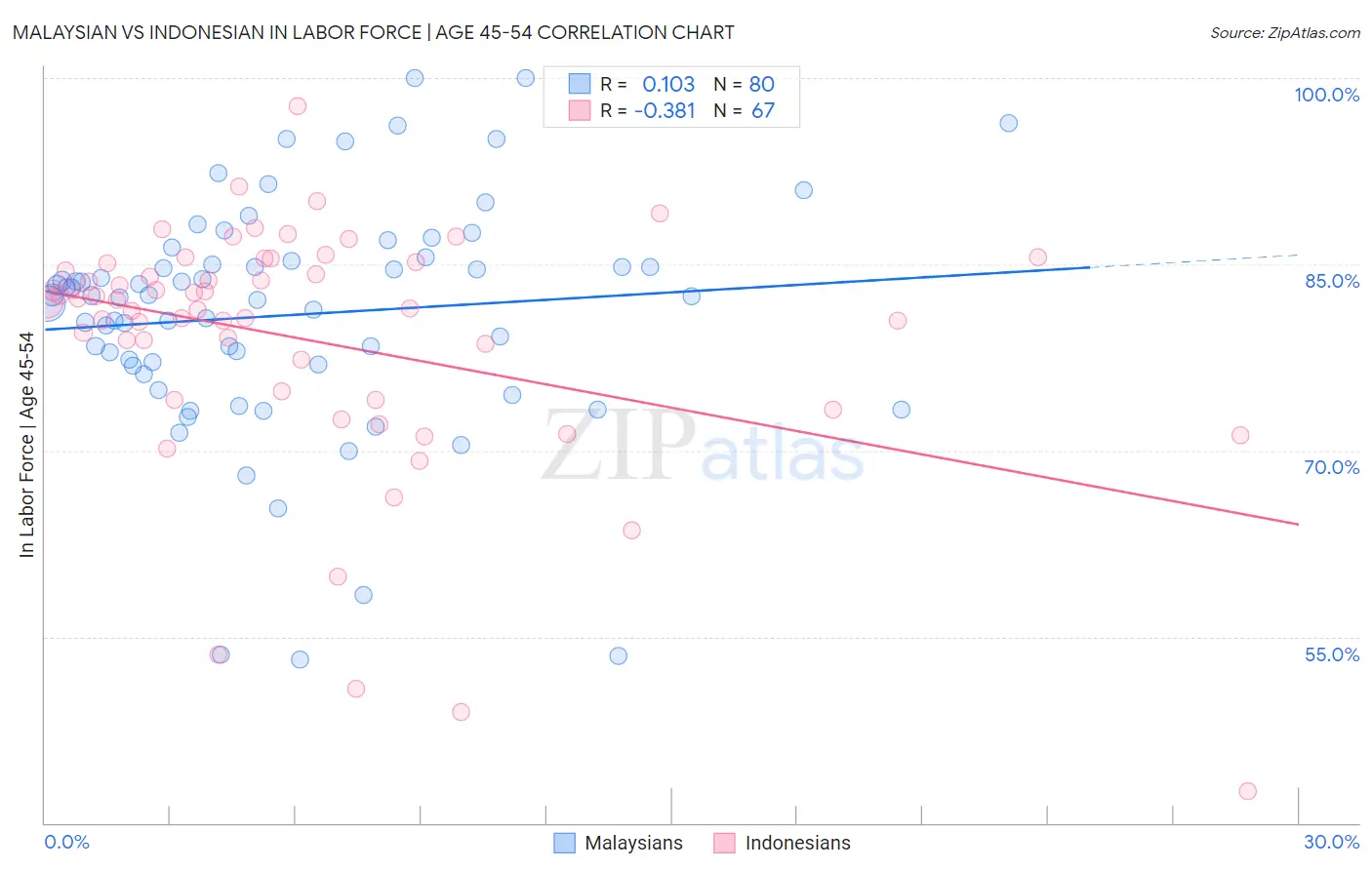 Malaysian vs Indonesian In Labor Force | Age 45-54