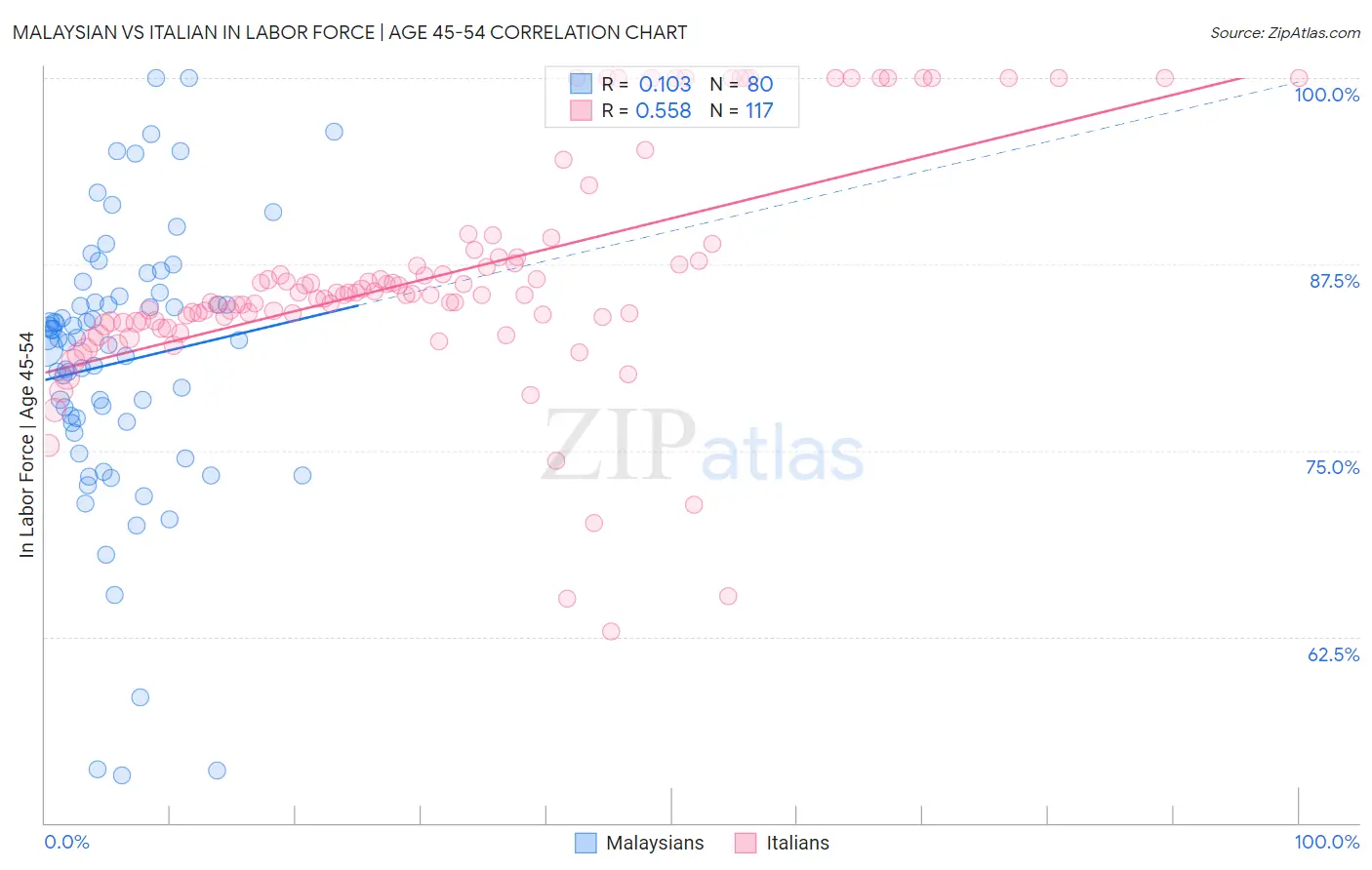 Malaysian vs Italian In Labor Force | Age 45-54