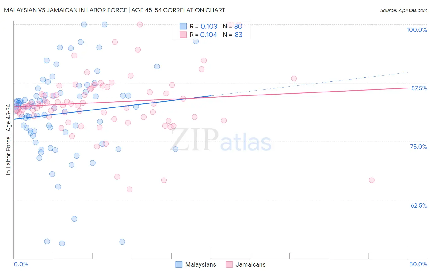 Malaysian vs Jamaican In Labor Force | Age 45-54