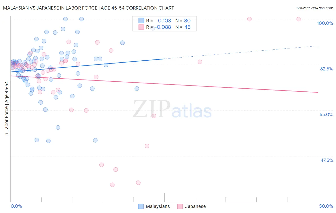 Malaysian vs Japanese In Labor Force | Age 45-54