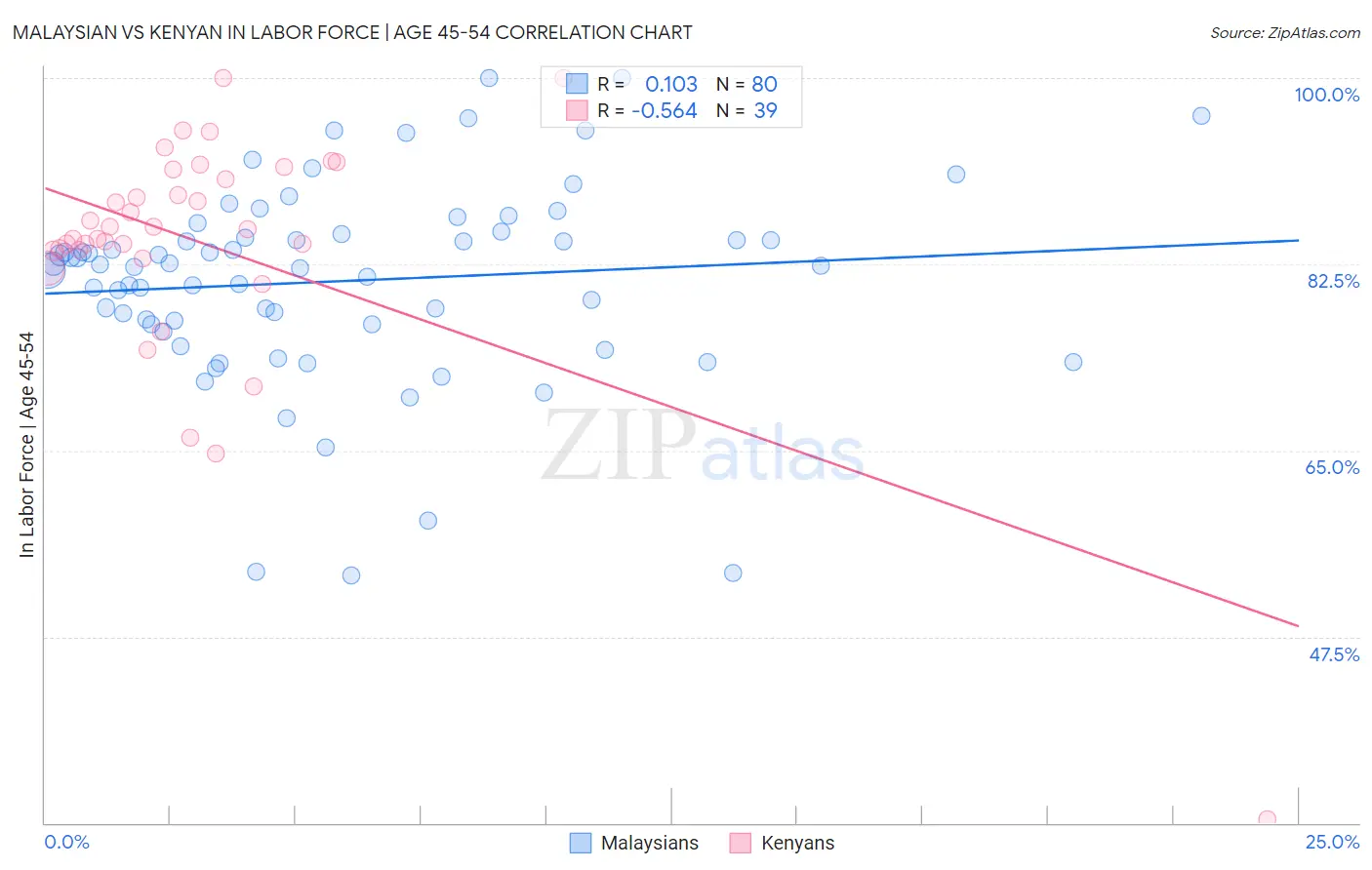 Malaysian vs Kenyan In Labor Force | Age 45-54