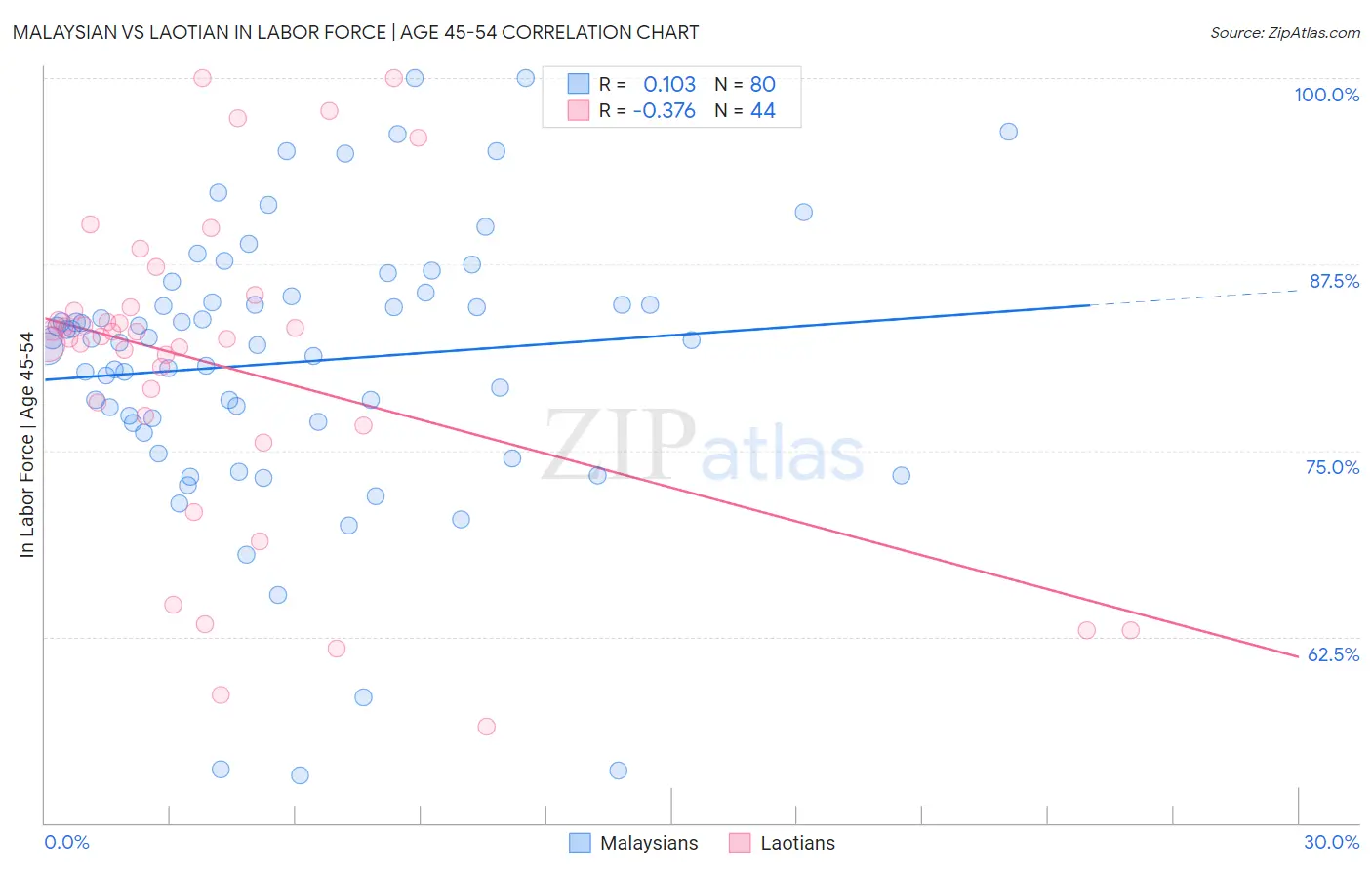 Malaysian vs Laotian In Labor Force | Age 45-54