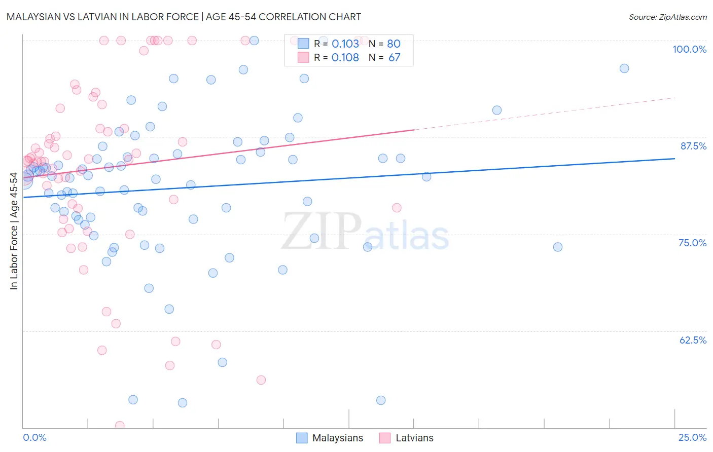 Malaysian vs Latvian In Labor Force | Age 45-54