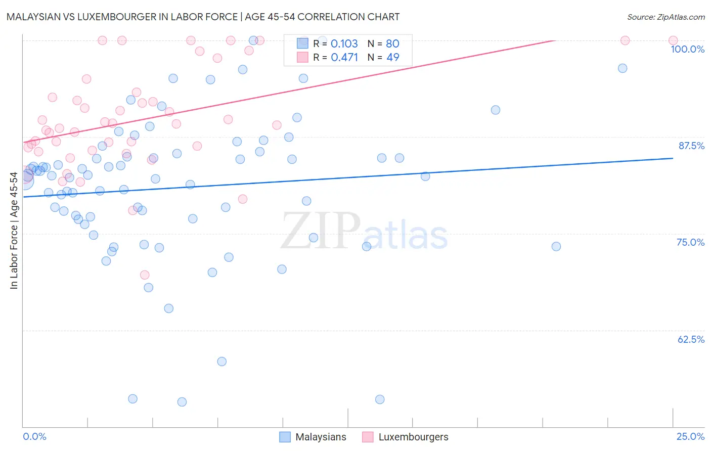 Malaysian vs Luxembourger In Labor Force | Age 45-54