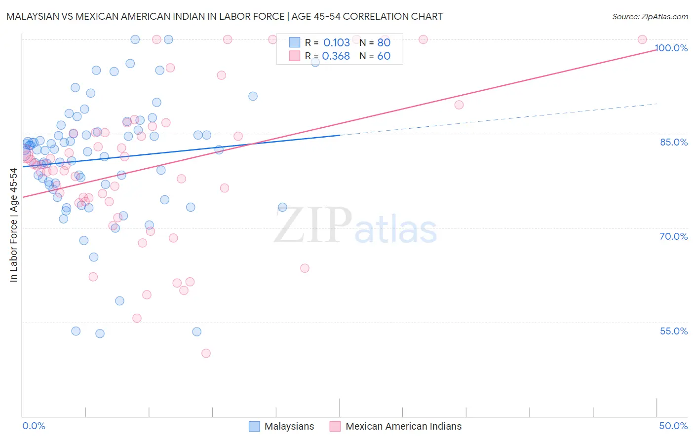 Malaysian vs Mexican American Indian In Labor Force | Age 45-54
