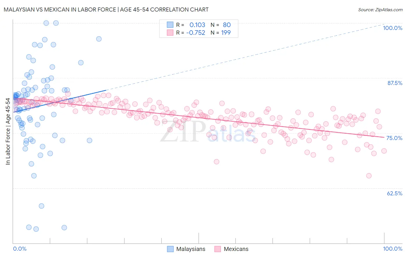 Malaysian vs Mexican In Labor Force | Age 45-54