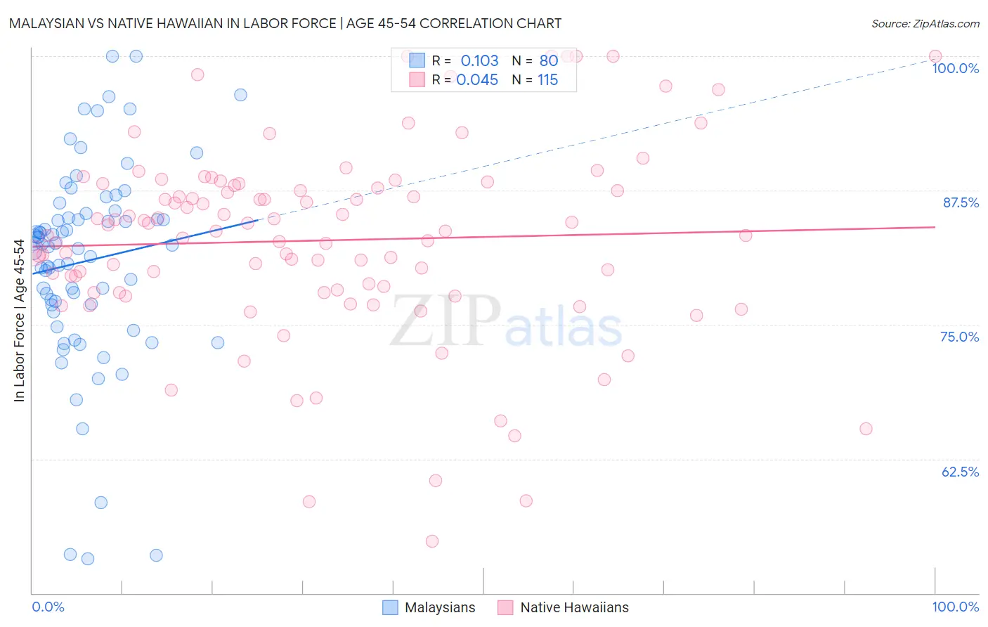Malaysian vs Native Hawaiian In Labor Force | Age 45-54