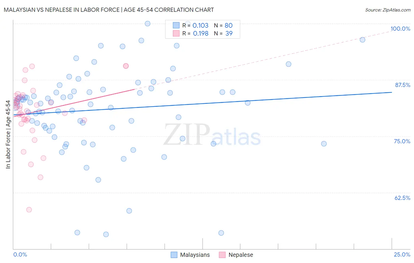 Malaysian vs Nepalese In Labor Force | Age 45-54