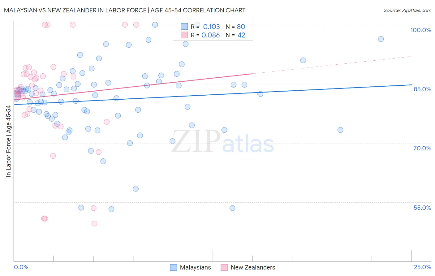 Malaysian vs New Zealander In Labor Force | Age 45-54