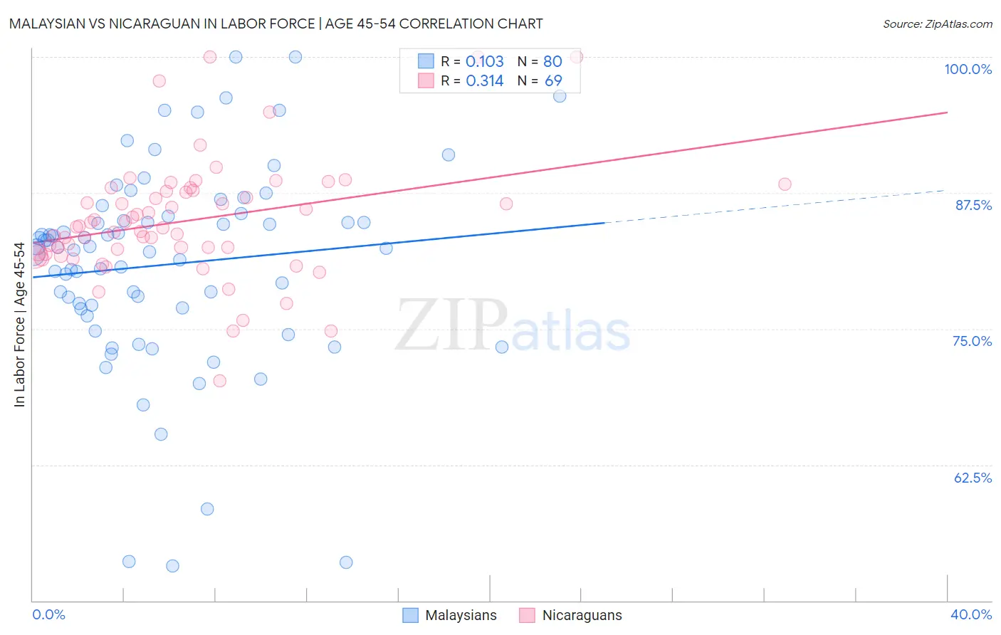 Malaysian vs Nicaraguan In Labor Force | Age 45-54