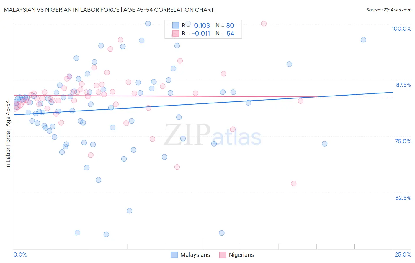 Malaysian vs Nigerian In Labor Force | Age 45-54
