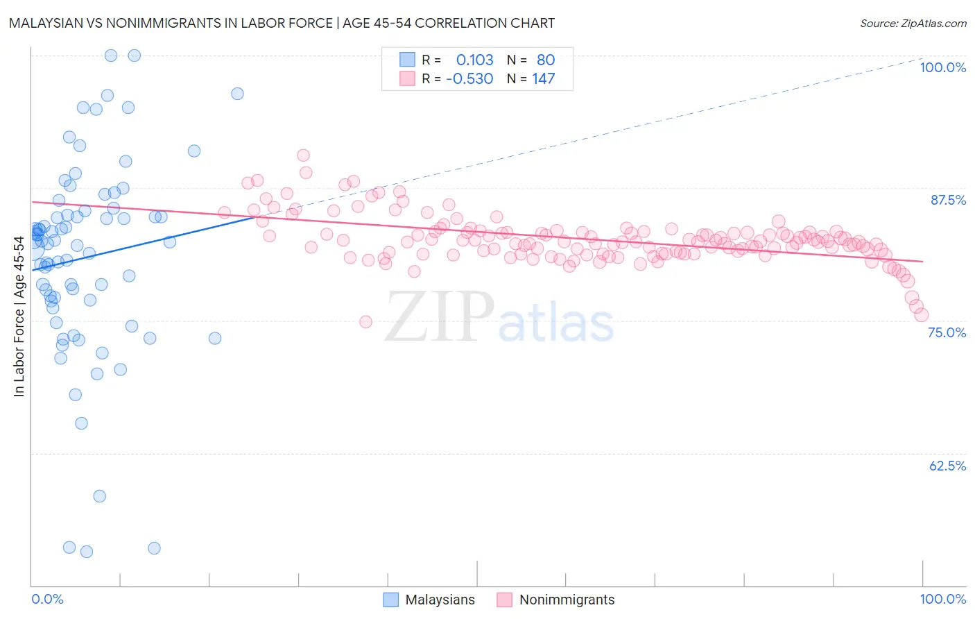 Malaysian vs Nonimmigrants In Labor Force | Age 45-54