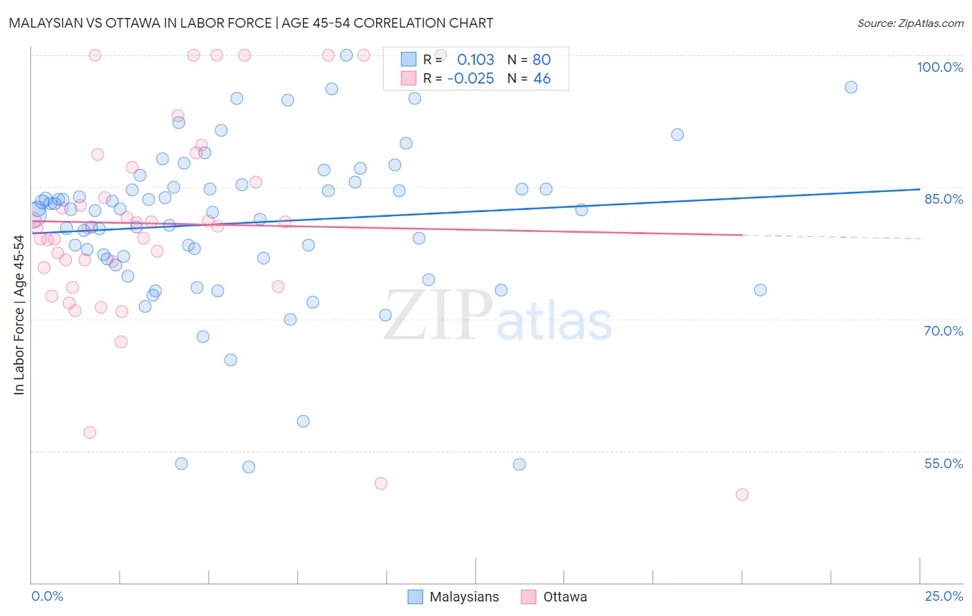 Malaysian vs Ottawa In Labor Force | Age 45-54