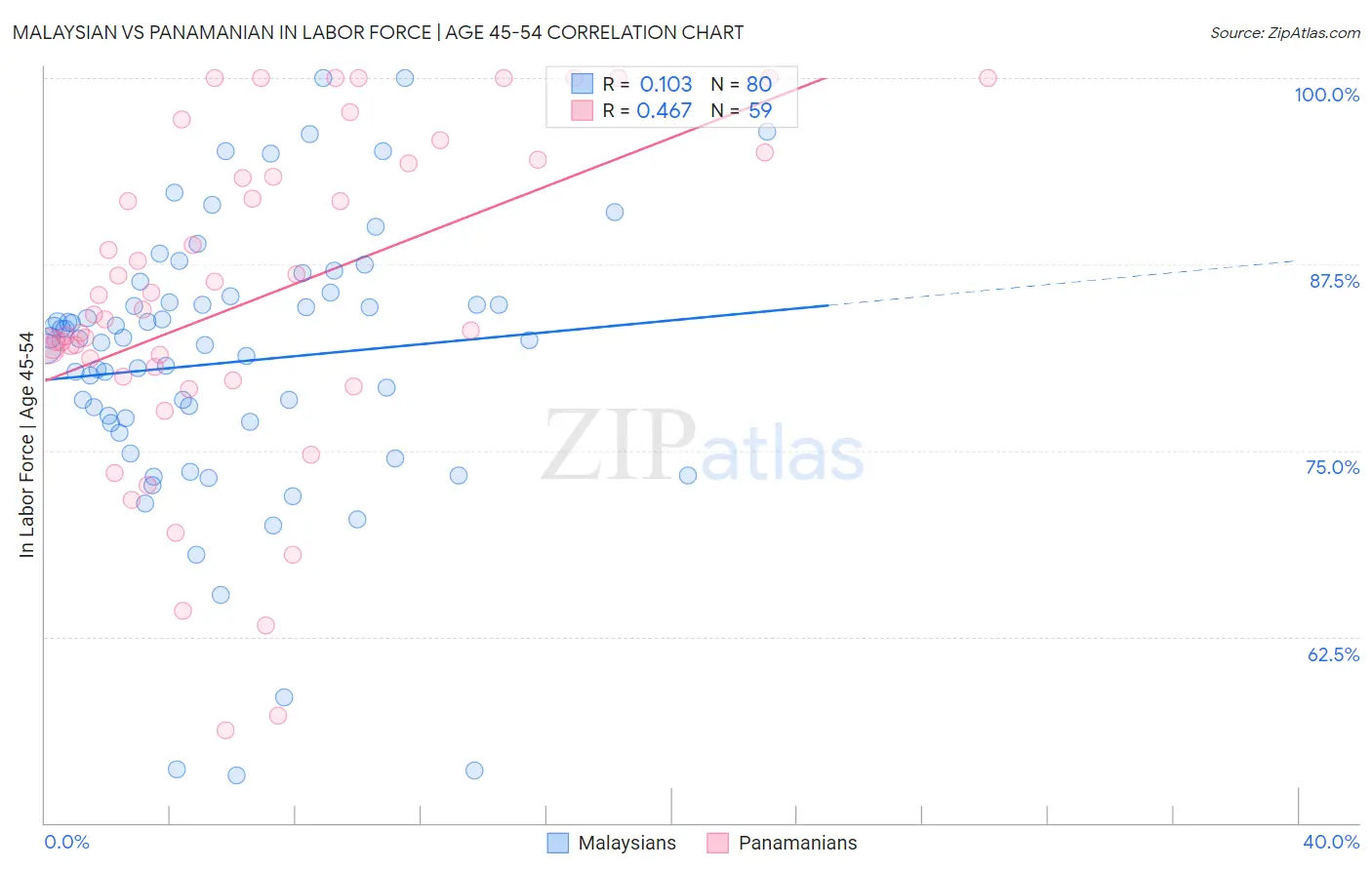 Malaysian vs Panamanian In Labor Force | Age 45-54