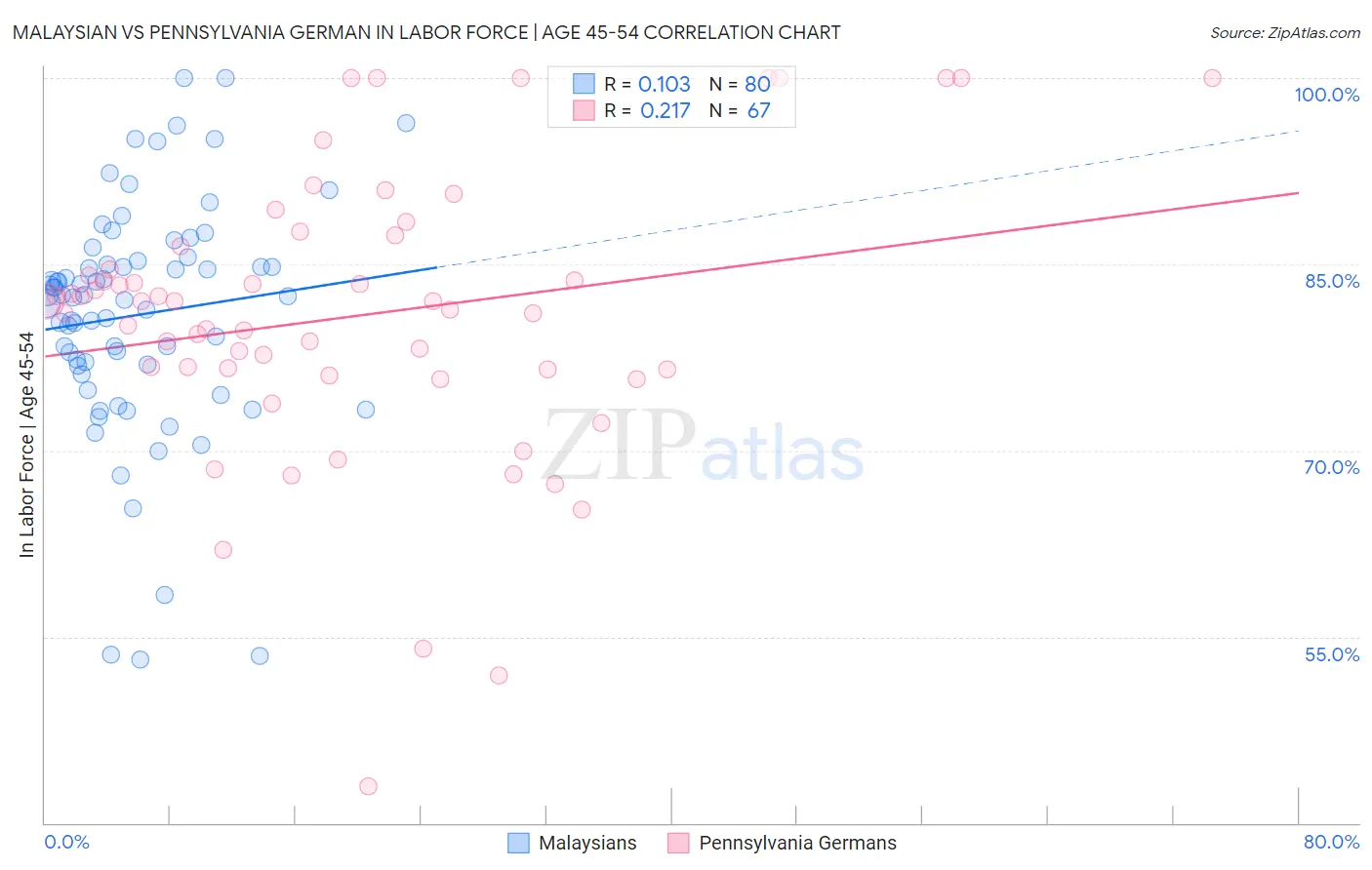 Malaysian vs Pennsylvania German In Labor Force | Age 45-54