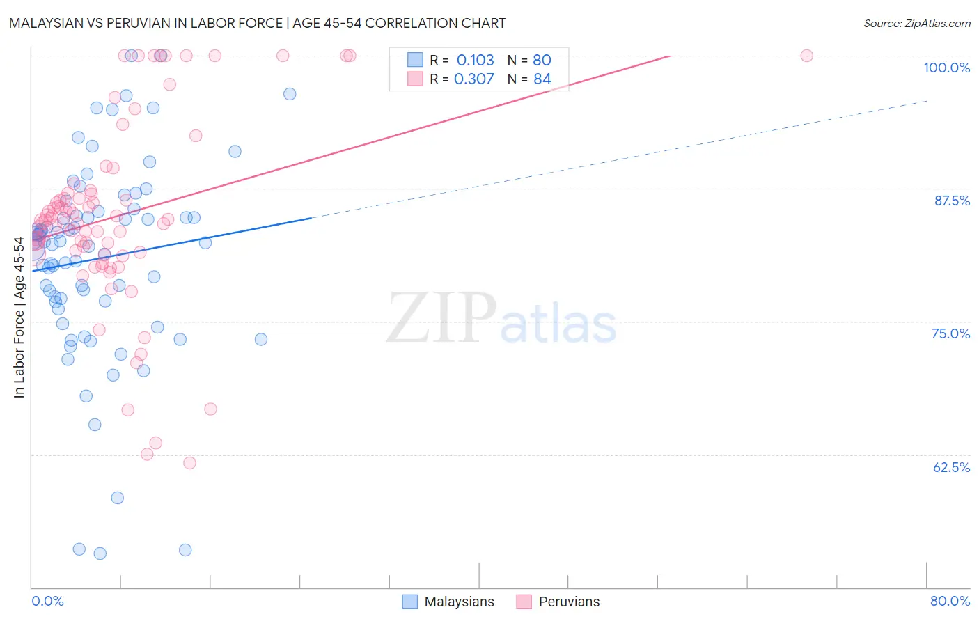 Malaysian vs Peruvian In Labor Force | Age 45-54