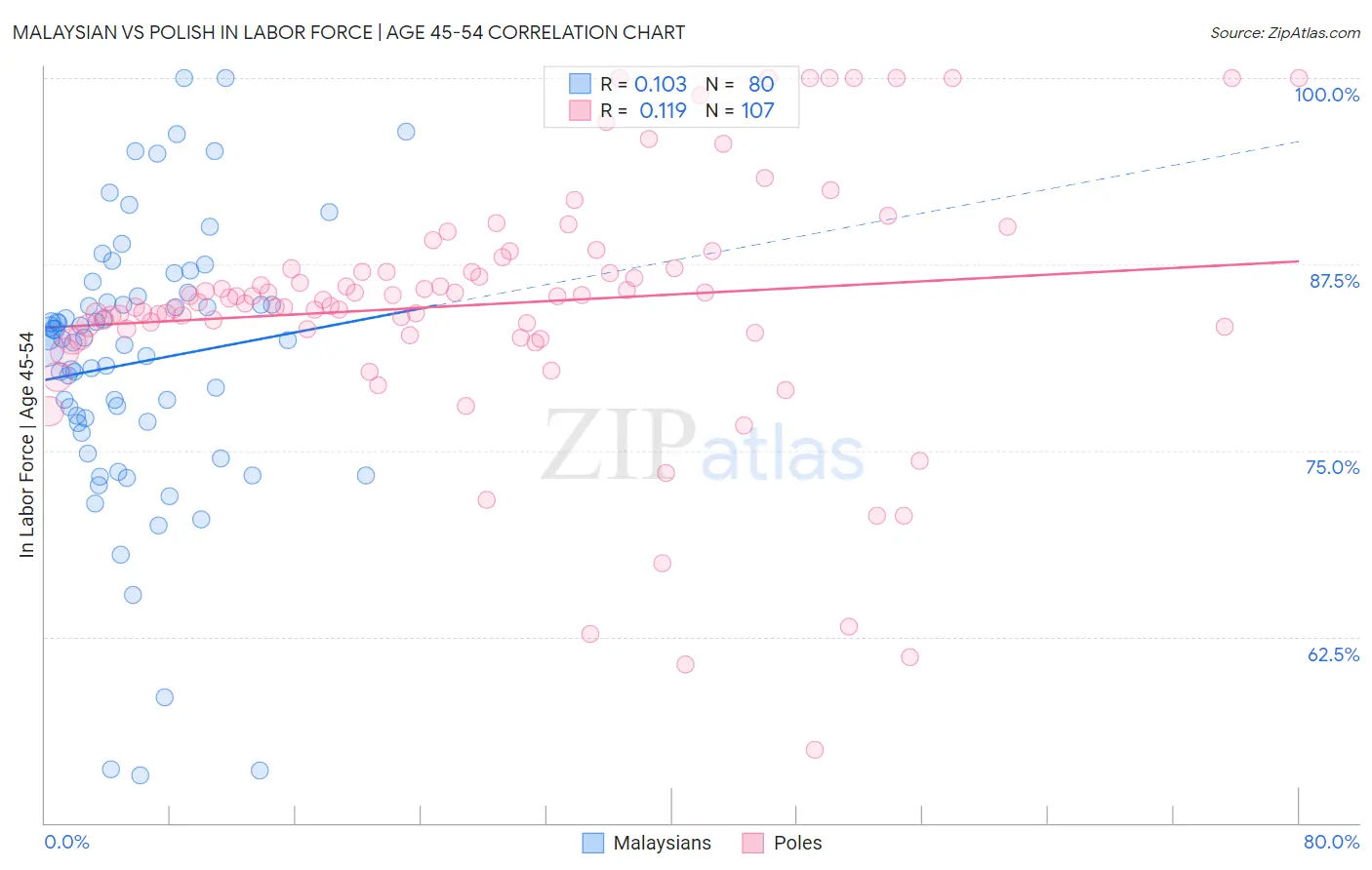 Malaysian vs Polish In Labor Force | Age 45-54