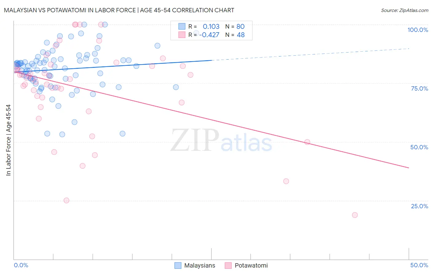 Malaysian vs Potawatomi In Labor Force | Age 45-54