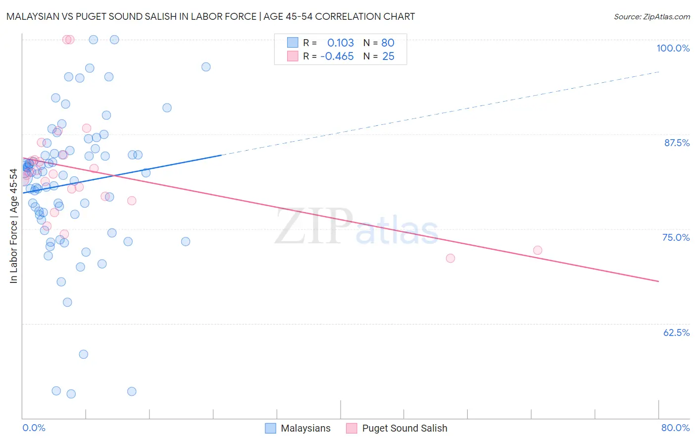 Malaysian vs Puget Sound Salish In Labor Force | Age 45-54