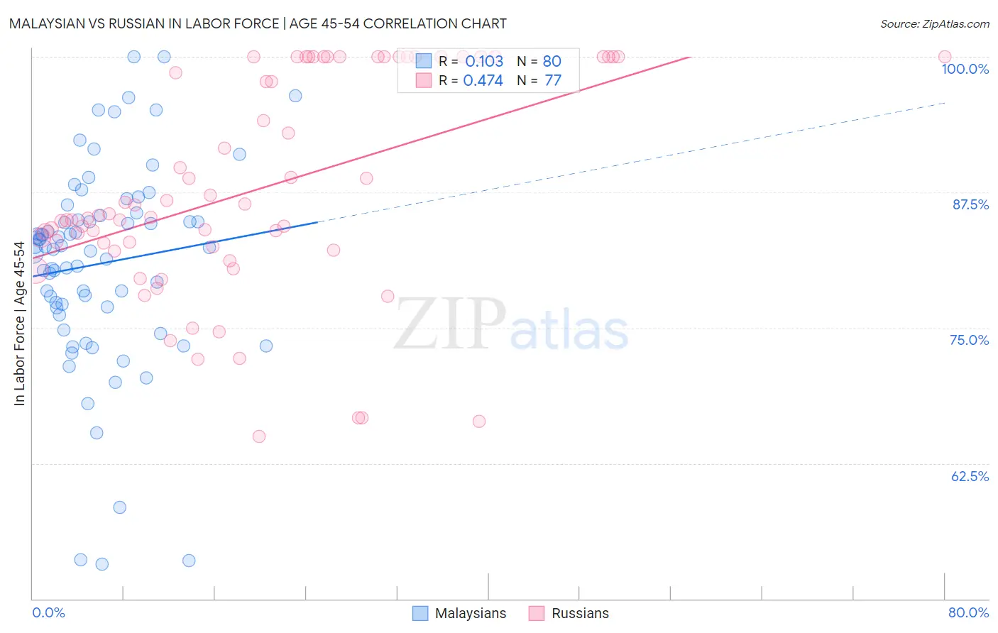 Malaysian vs Russian In Labor Force | Age 45-54