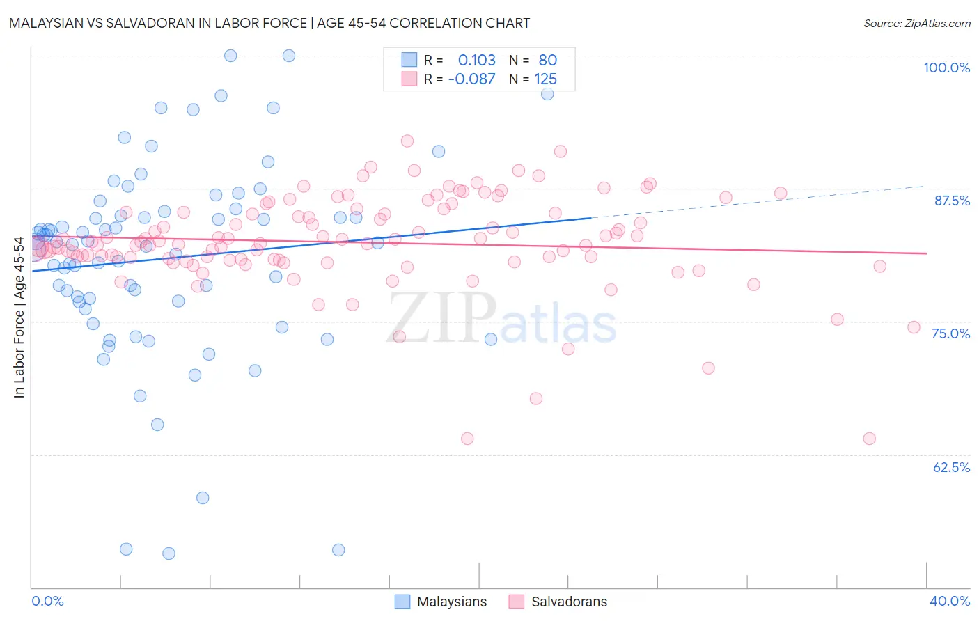 Malaysian vs Salvadoran In Labor Force | Age 45-54