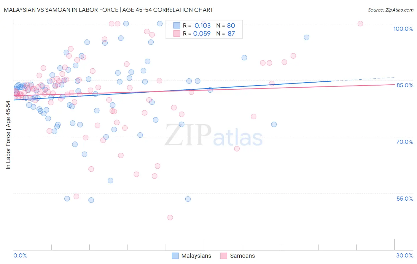 Malaysian vs Samoan In Labor Force | Age 45-54