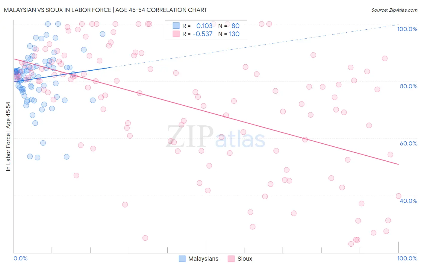 Malaysian vs Sioux In Labor Force | Age 45-54