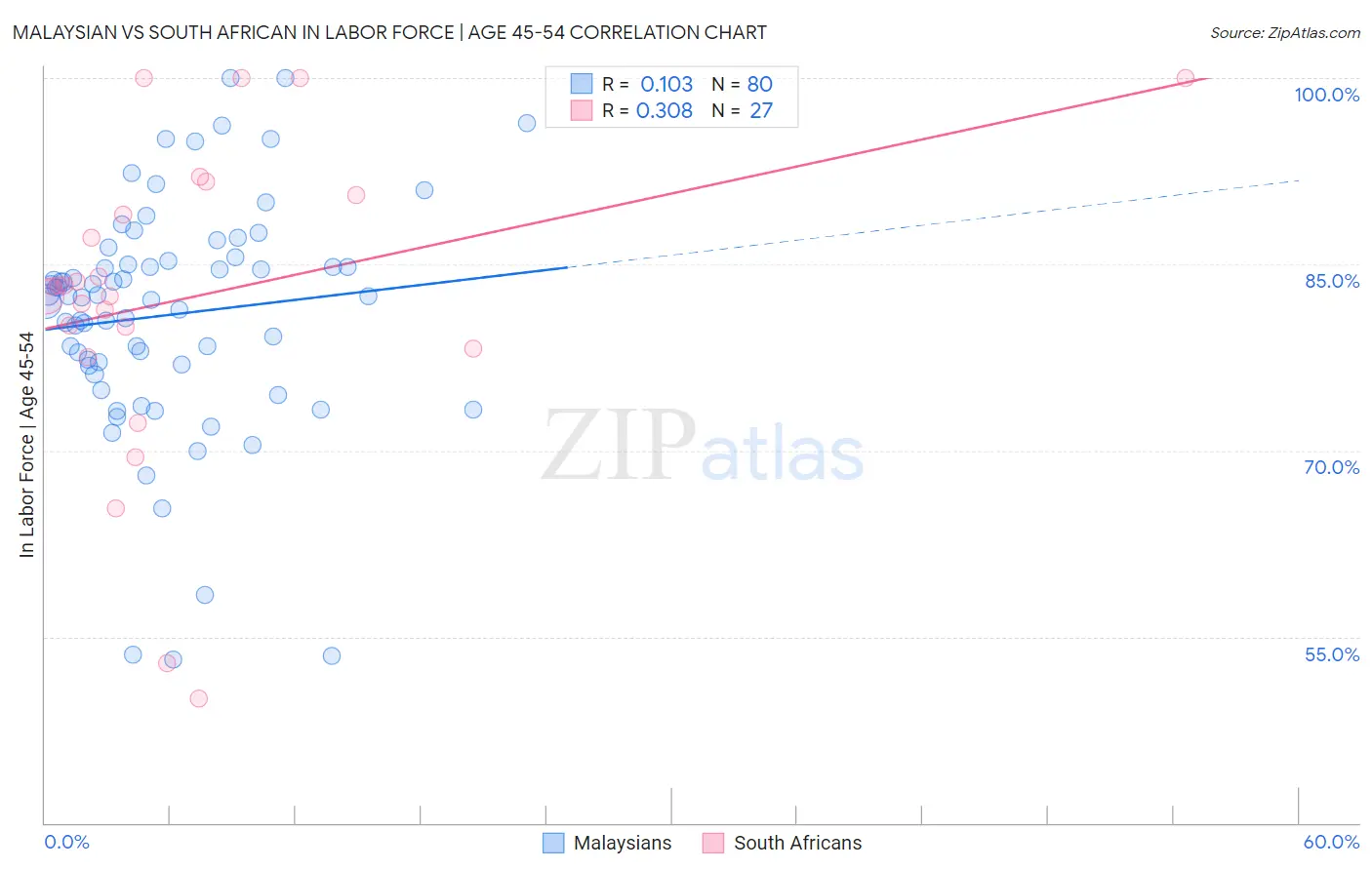 Malaysian vs South African In Labor Force | Age 45-54