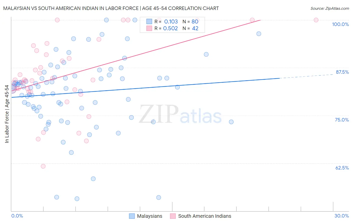 Malaysian vs South American Indian In Labor Force | Age 45-54