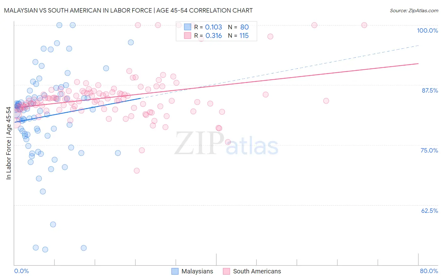 Malaysian vs South American In Labor Force | Age 45-54