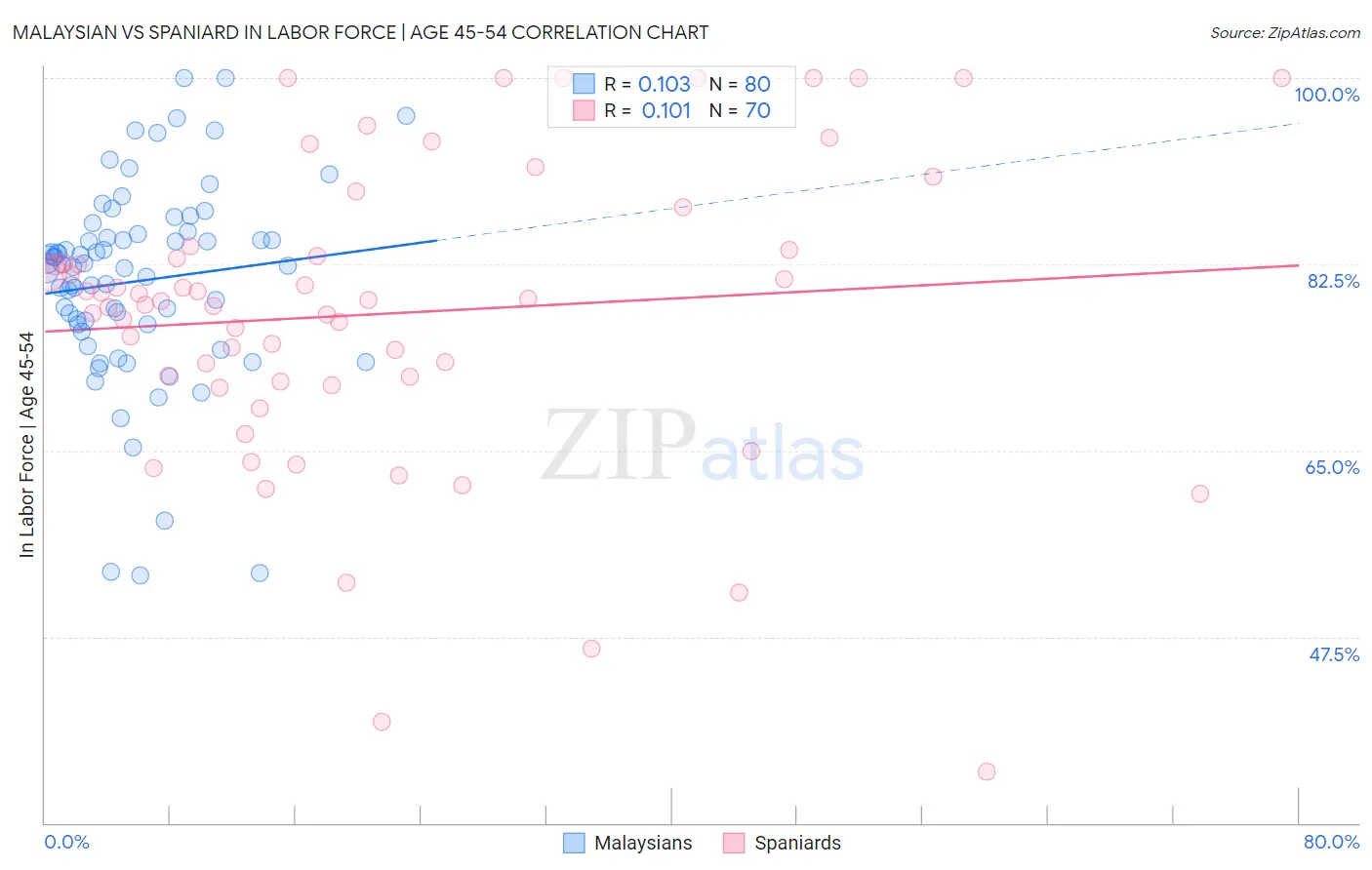 Malaysian vs Spaniard In Labor Force | Age 45-54