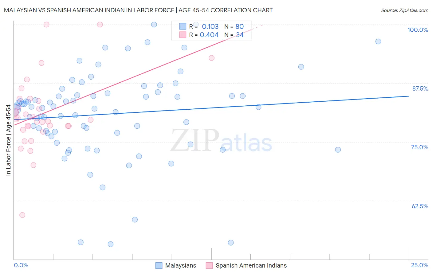 Malaysian vs Spanish American Indian In Labor Force | Age 45-54