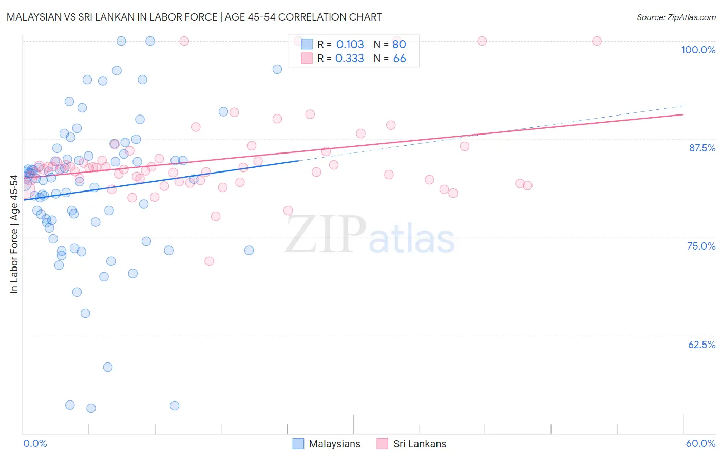 Malaysian vs Sri Lankan In Labor Force | Age 45-54