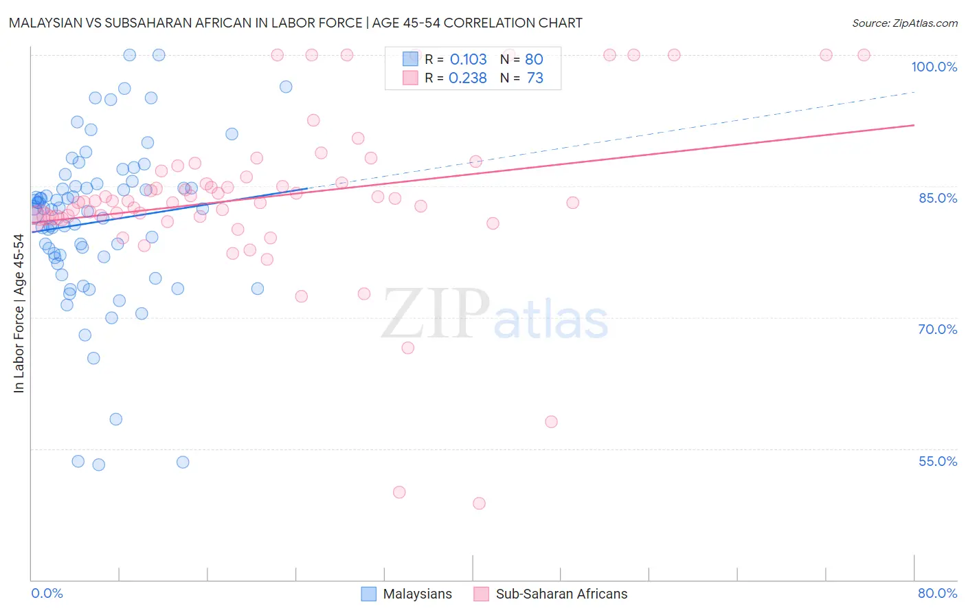 Malaysian vs Subsaharan African In Labor Force | Age 45-54