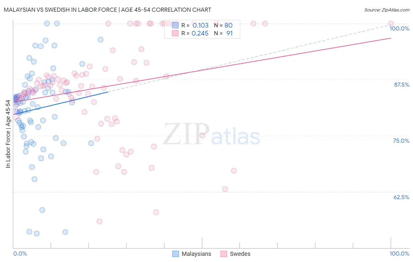 Malaysian vs Swedish In Labor Force | Age 45-54