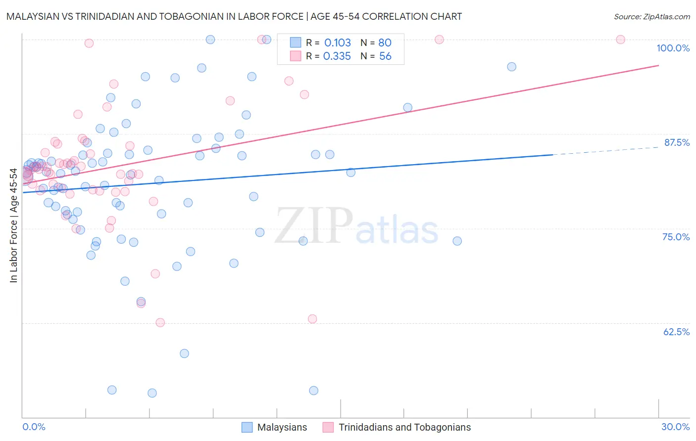 Malaysian vs Trinidadian and Tobagonian In Labor Force | Age 45-54