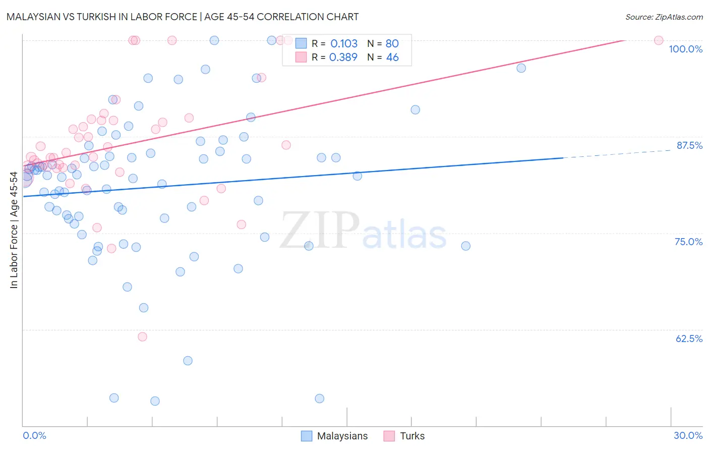 Malaysian vs Turkish In Labor Force | Age 45-54
