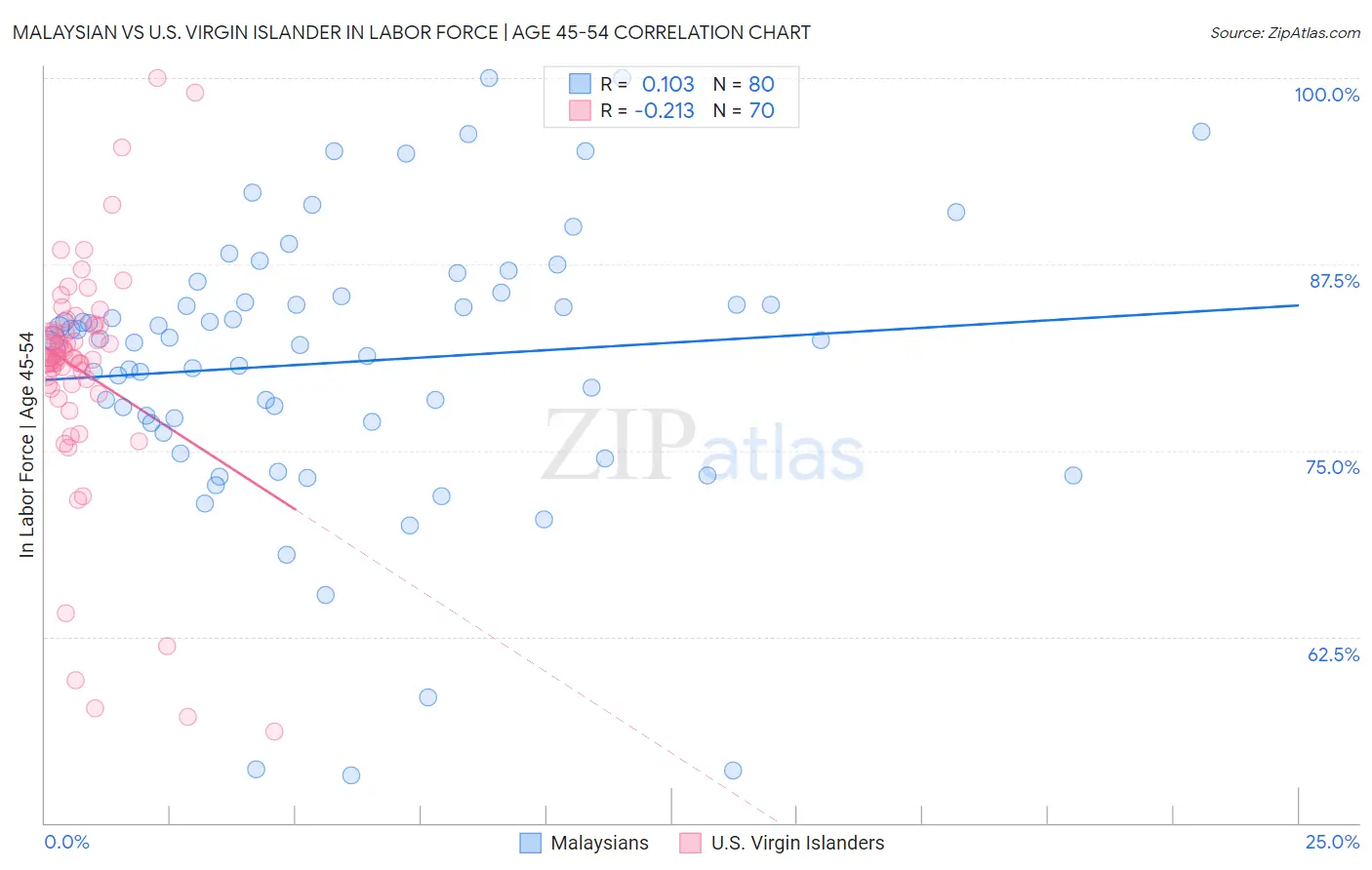 Malaysian vs U.S. Virgin Islander In Labor Force | Age 45-54
