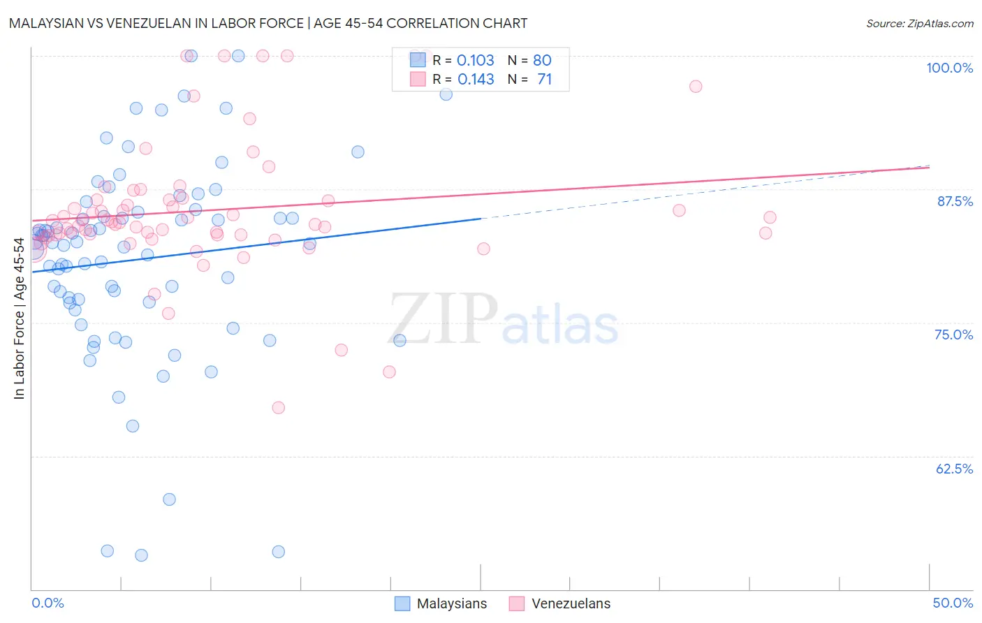 Malaysian vs Venezuelan In Labor Force | Age 45-54