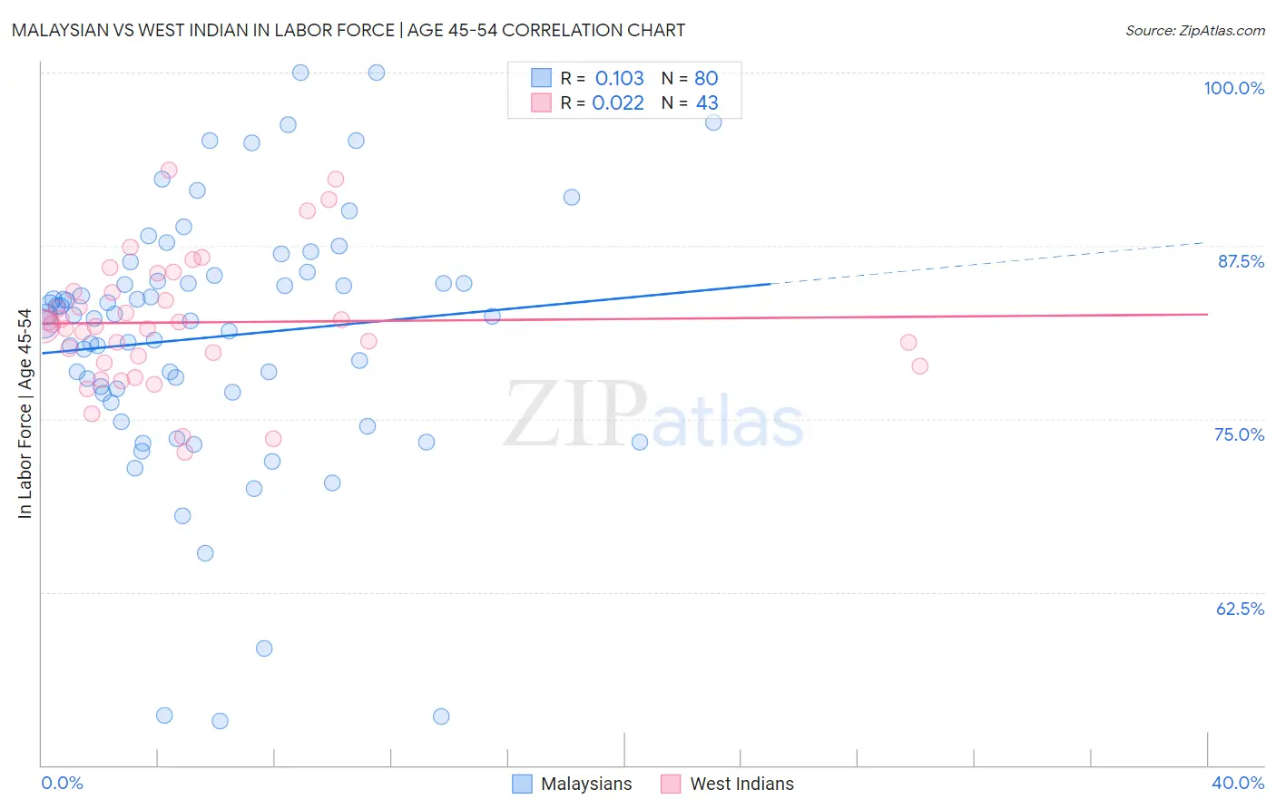 Malaysian vs West Indian In Labor Force | Age 45-54