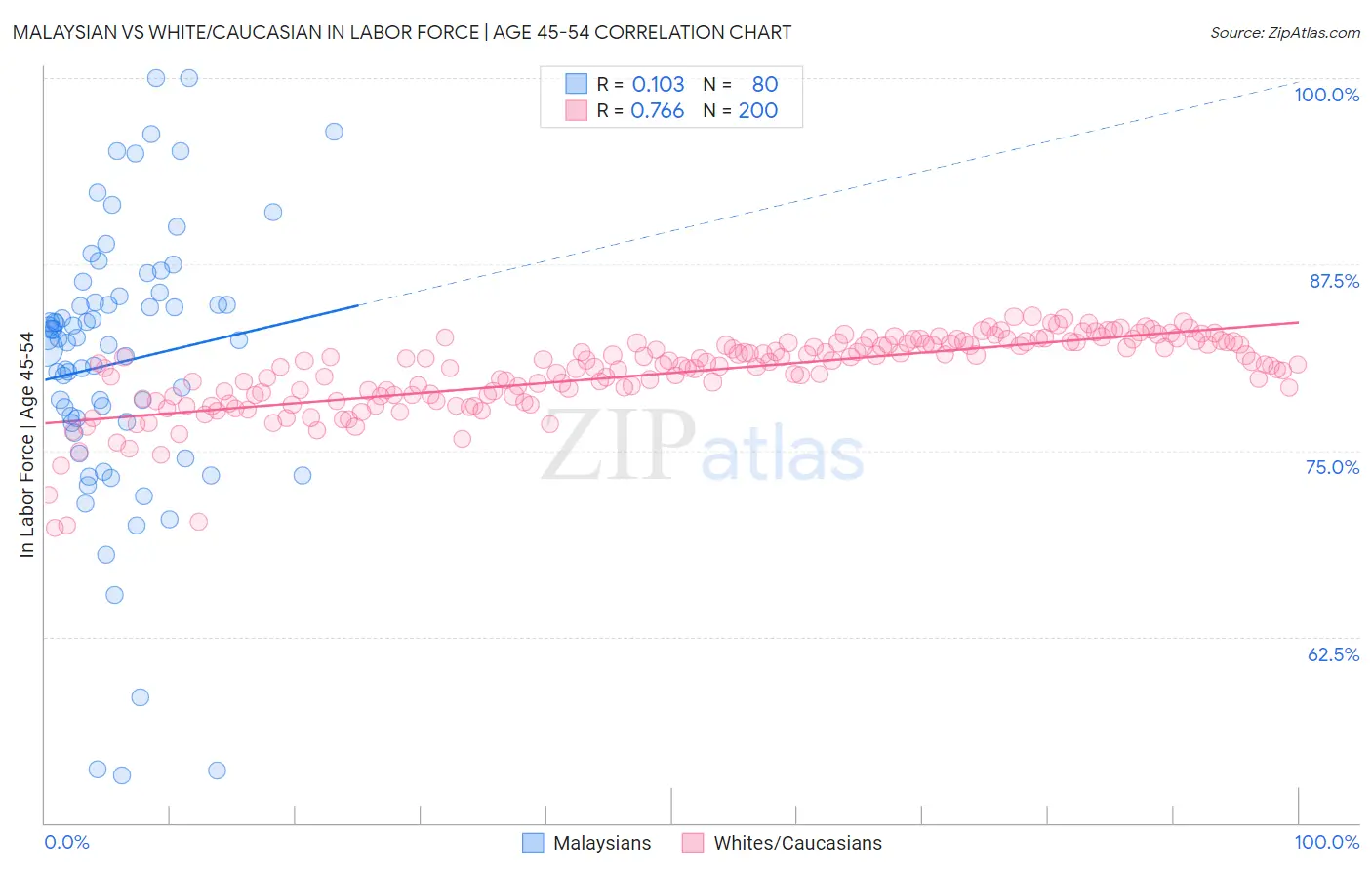 Malaysian vs White/Caucasian In Labor Force | Age 45-54