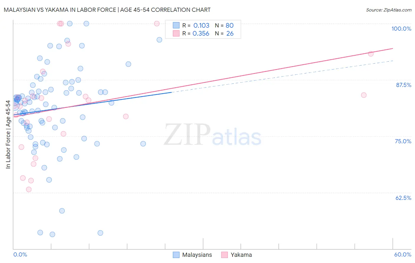 Malaysian vs Yakama In Labor Force | Age 45-54