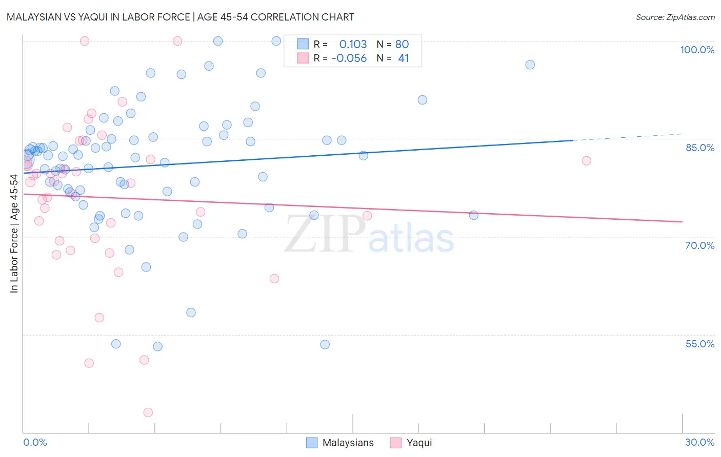 Malaysian vs Yaqui In Labor Force | Age 45-54
